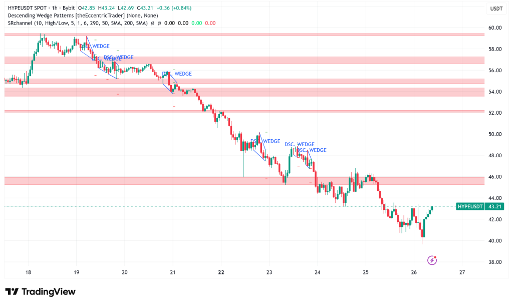 Hyperliquid Faces Growing Pressure as Bitwise Files ETF While Competition Intensifies