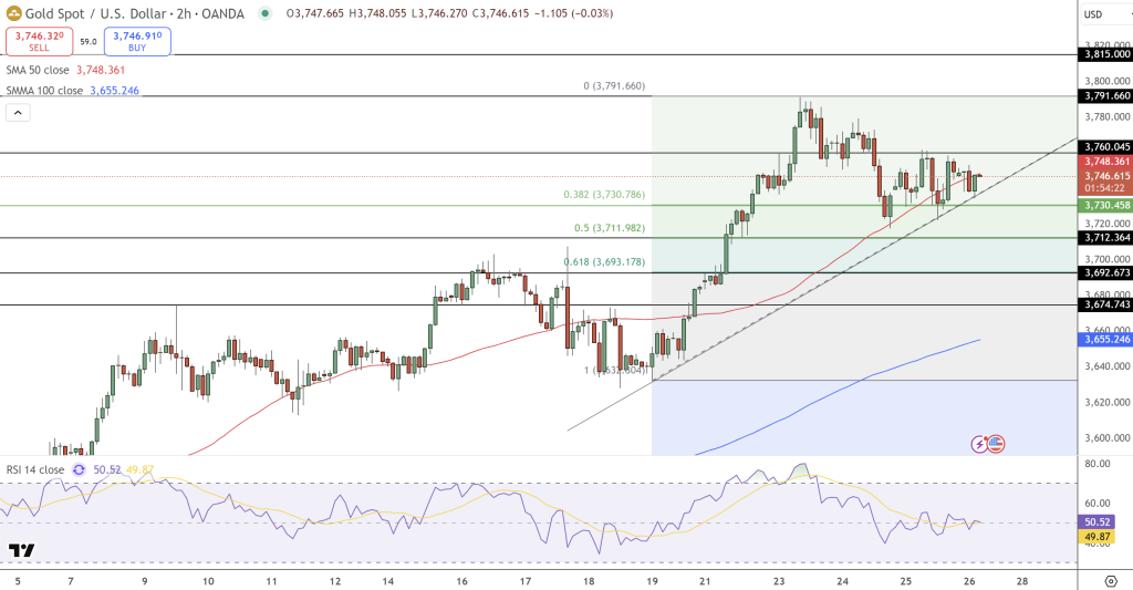GOLD Price Chart - Source: Tradingview