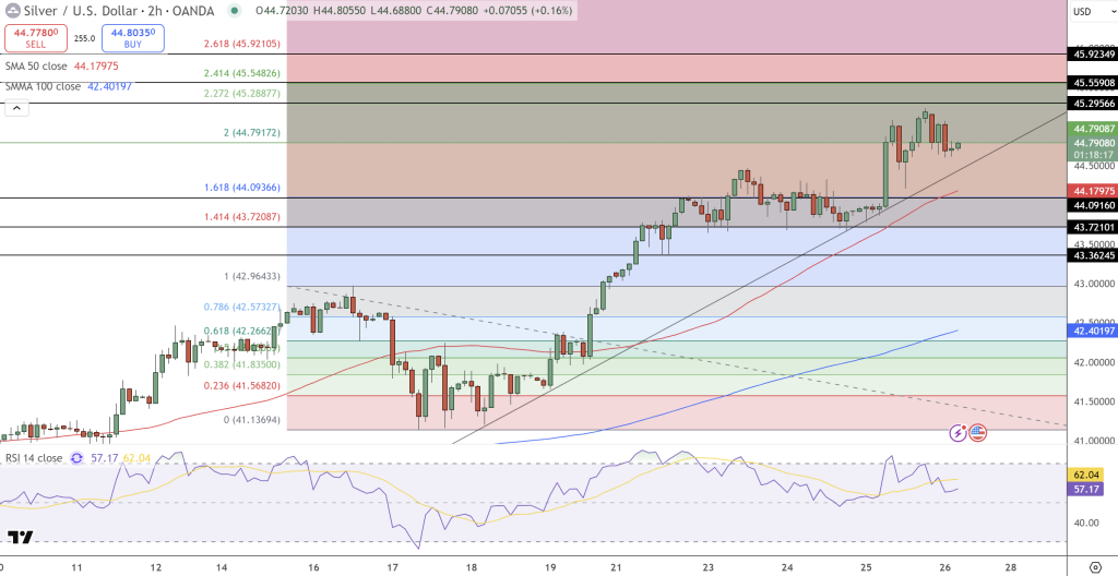 Silver Price Chart - Source: Tradingview