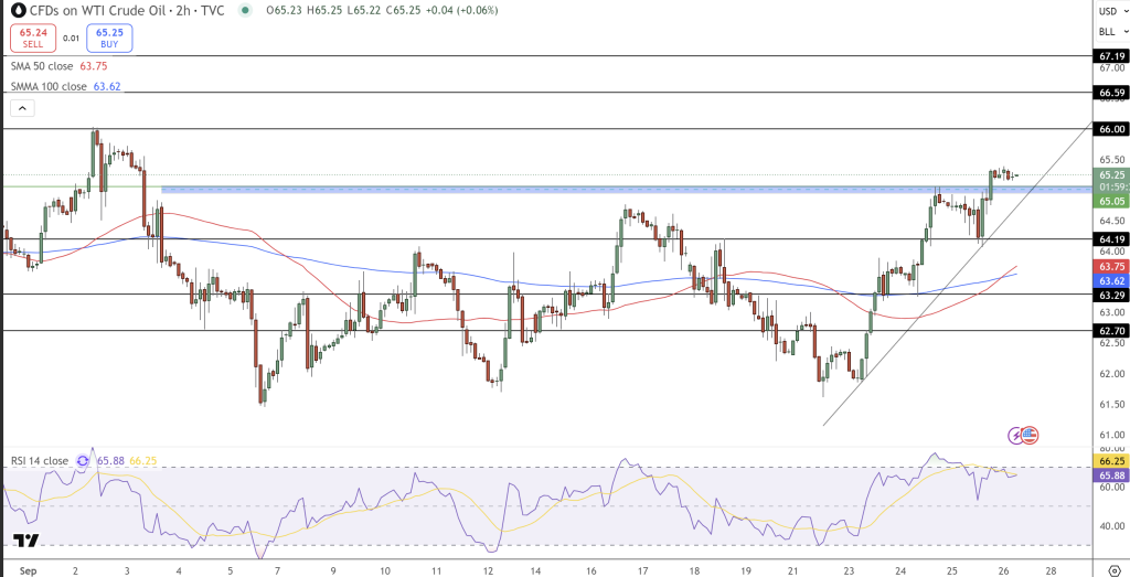 WTI Oil Price Chart - Source: Tradingview