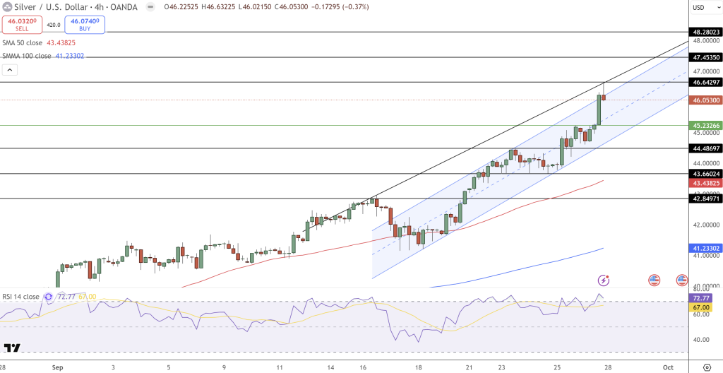 Silver Price Chart - Source: Tradingview
