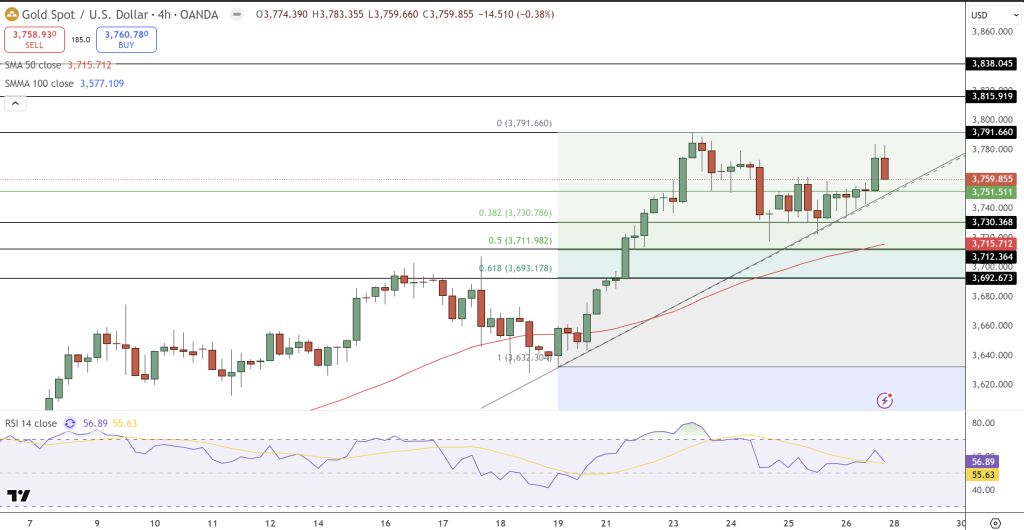 GOLD Price Chart - Source: Tradingview