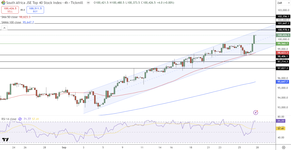JSE Price Chart - Source: Tradingview