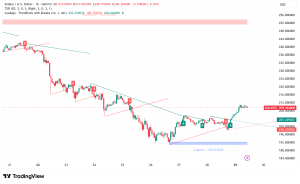 Solana Network Upgrades Battle Bearish Technicals as SOL Tests $210 Support