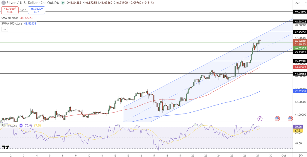 Silver Price Chart - Source: Tradingview