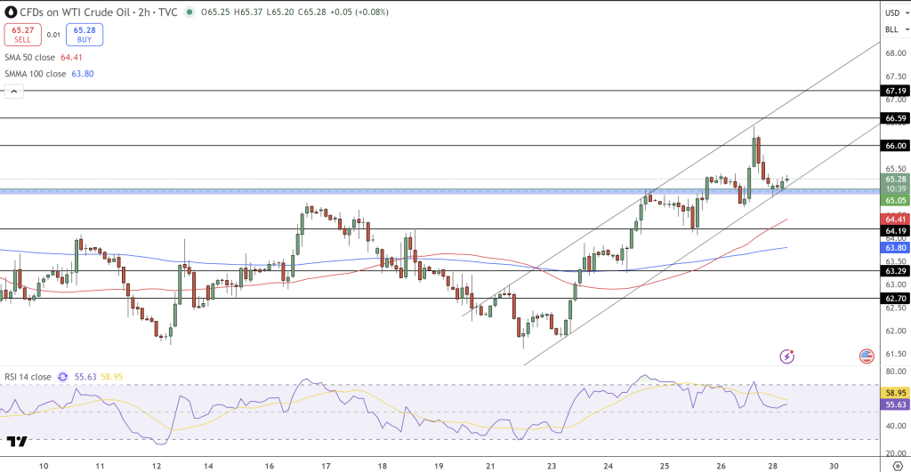 WTI Crude Price Chart - Source: Tradingview