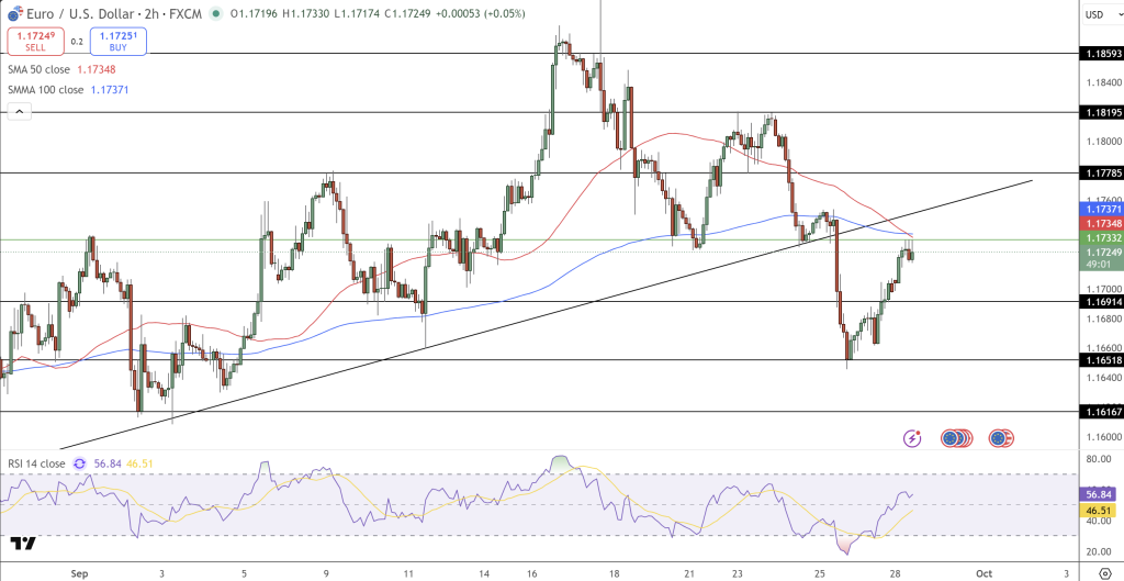 EUR/USD Price Chart - Source: Tradingview