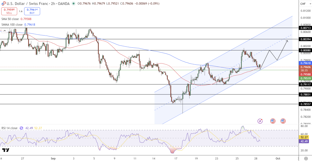 USD/CHF Price Chart - Source: Tradingview