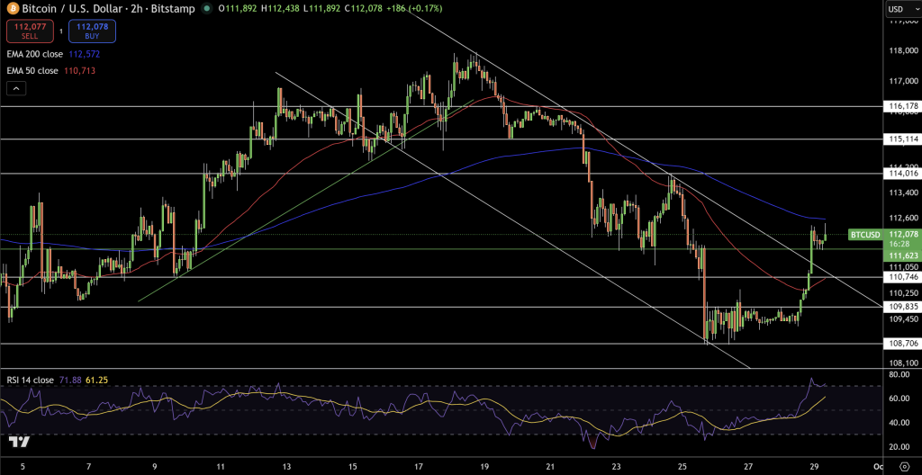 Bitcoin Price Chart - Source: Tradingview