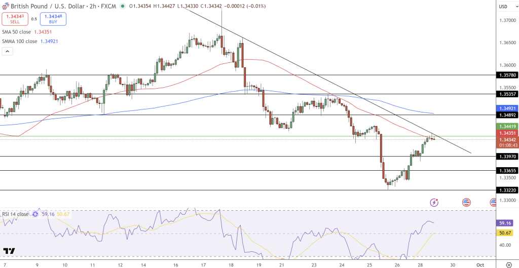 GBP/USD Price Chart - Source: Tradingview