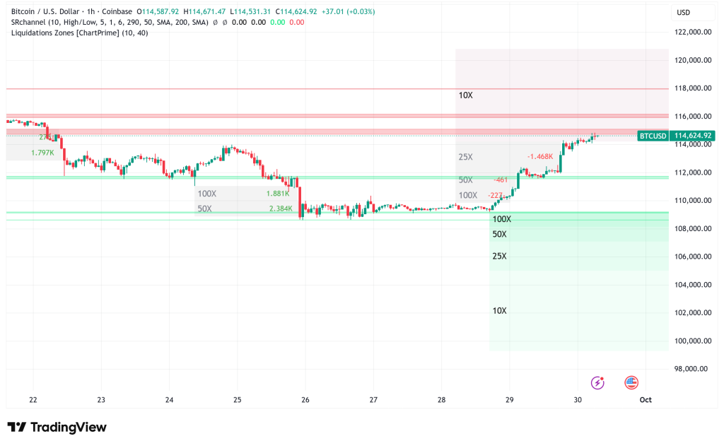 Bitcoin Bulls Reclaim $114,000: Technical Indicators Point to Potential $120K-$300K Rally