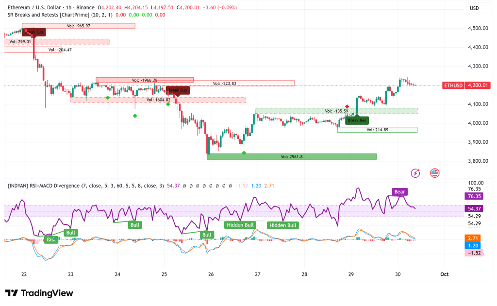 Ethereum Surges Past $4,200: Technical Signals and Exchange Data Point to Potential October Rally