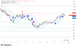 BNB Eyes $1,500-$2,000, Kazakhstan Fund and Corporate Treasury Strategy Drive Momentum