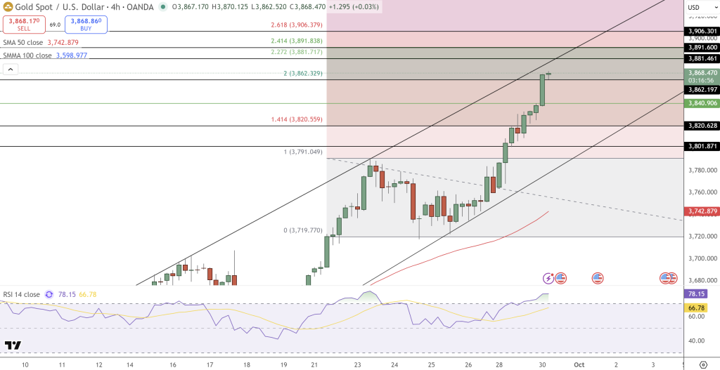 GOLD Price Chart - Source: Tradingview