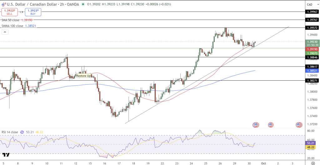USD/CAD Price Chart - Source: Tradingview