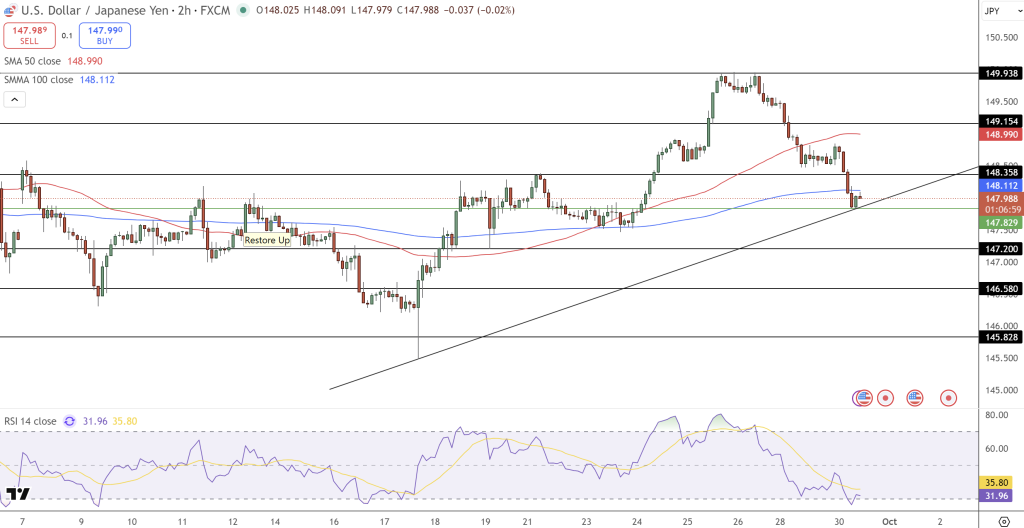 USD/JPY Price Chart - Source: Tradingview