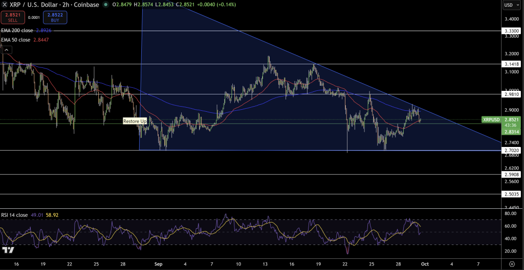 XRP/USD Price Chart - Source: Tradingview