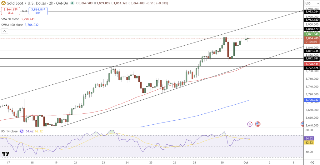 GOLD Price Chart - Source: Tradingview