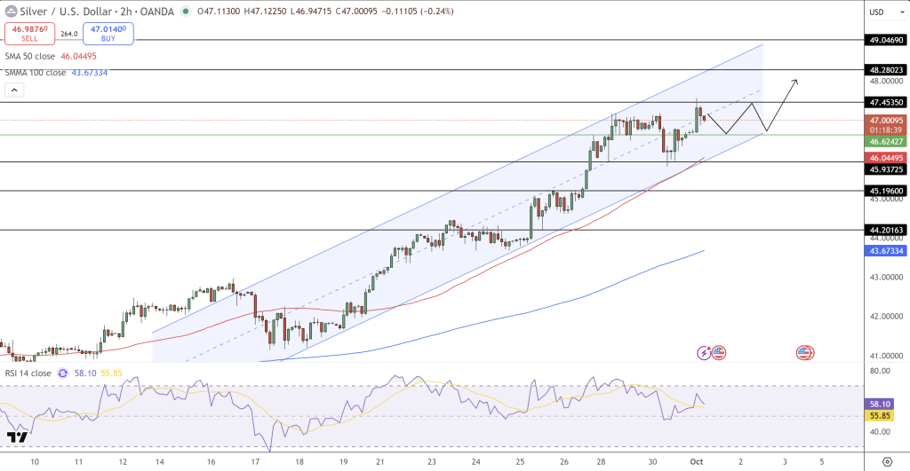 Silver Price Chart - Source: Tradingview