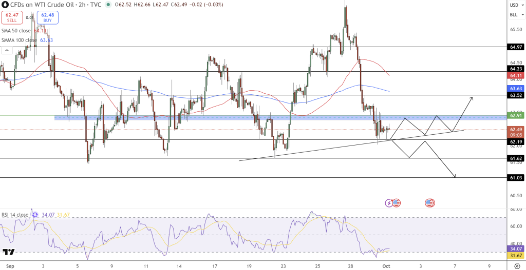 WTI Oil Price Chart - Source: Tradingview