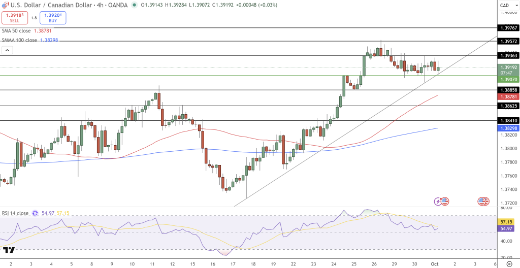 USD/CAD Price Chart - Source: Tradingview