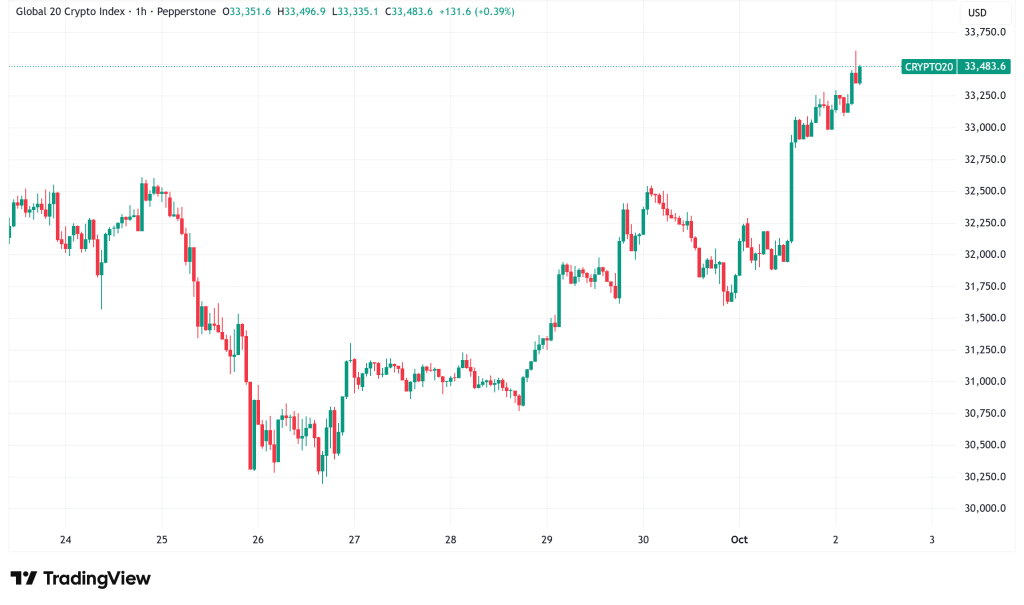 Daily Crypto Signals: Bitcoin Hits Two-Week High Amid Government Shutdown, XRP Gains Institutional Traction