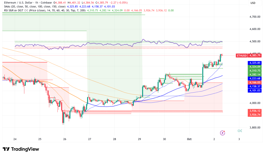 Ethereum Surges Past $4,300 as Fusaka Upgrade Successfully Launches on Holesky Testnet