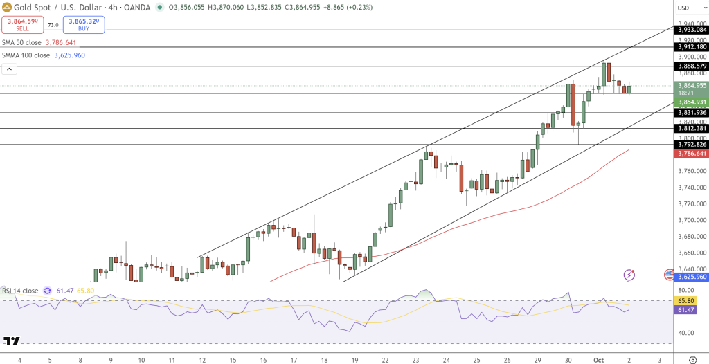 GOLD Price Chart - Source: Tradingview