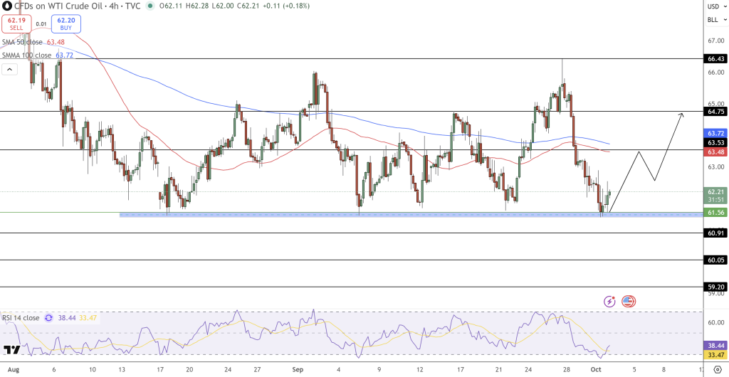 Oil Price Chart - Source: Tradingview