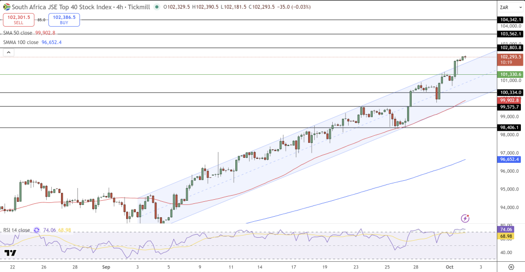 JSE Price Chart - Source: Tradingview