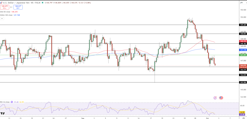 USD/JPY Price Chart - Source: Tradingview