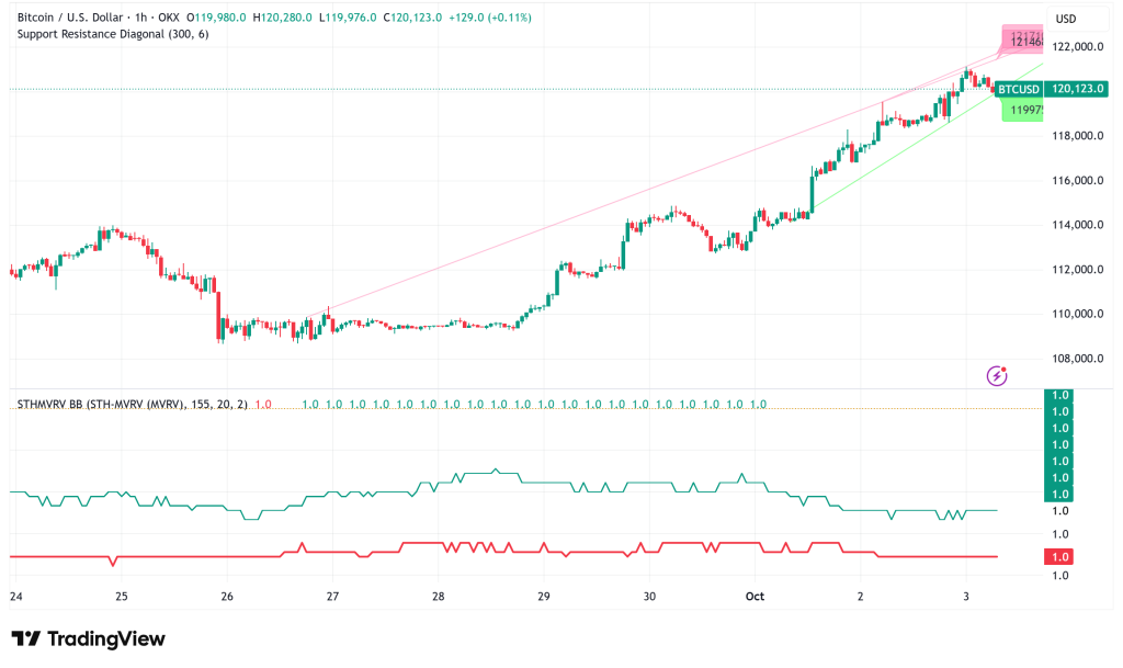 Bitcoin Targets $125K as Macro Conditions and MVRV Model Signal Strong Breakout