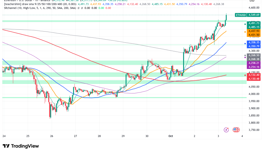 Ethereum Surges Past $4,500 as Technical Patterns Signal Potential 100% Rally