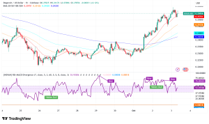 Dogecoin Eyes 80% Rally as ETF Momentum and Technical Breakout Signal Path to $0.45