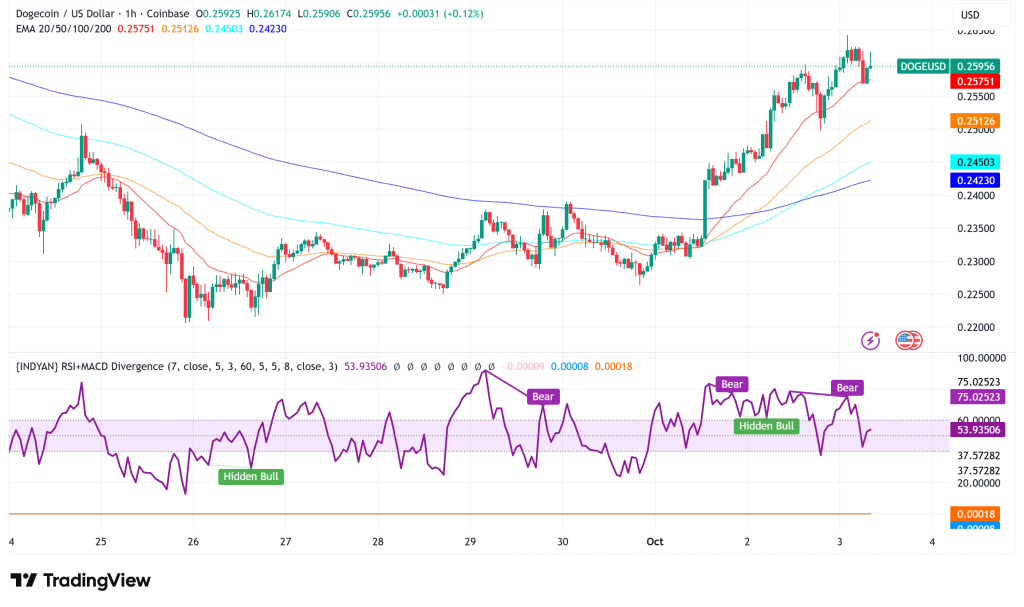 Dogecoin Eyes 80% Rally as ETF Momentum and Technical Breakout Signal Path to $0.45