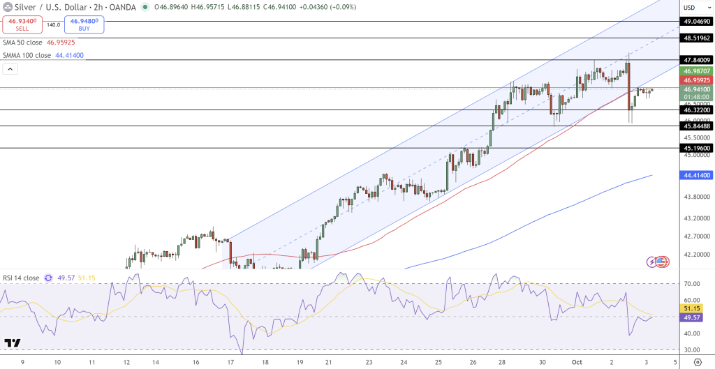 SilverPrice Chart - Source: Tradingview