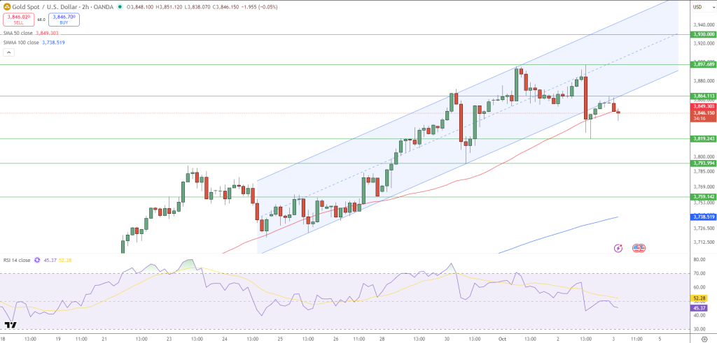 GOLD Price Chart - Source: Tradingview