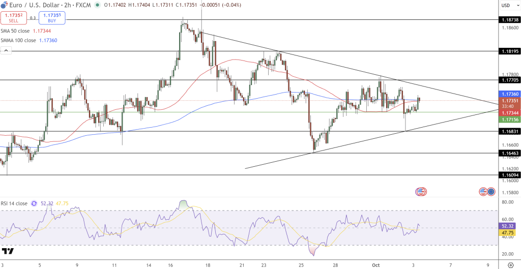 EUR/USD Price Chart - Source: Tradingview