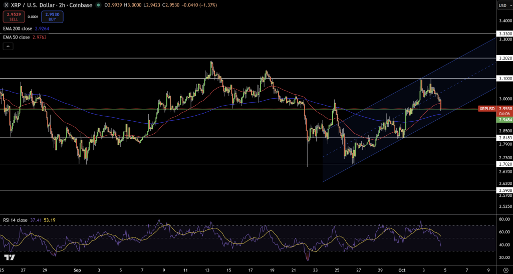 XRP/USD Price Chart - Source: Tradingview