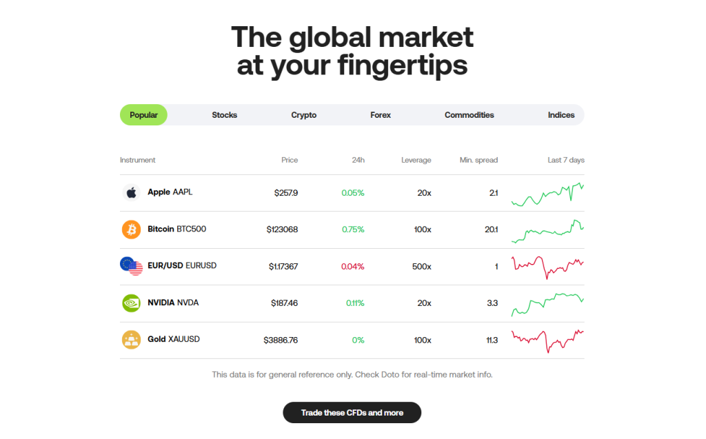 Markets available for Trade