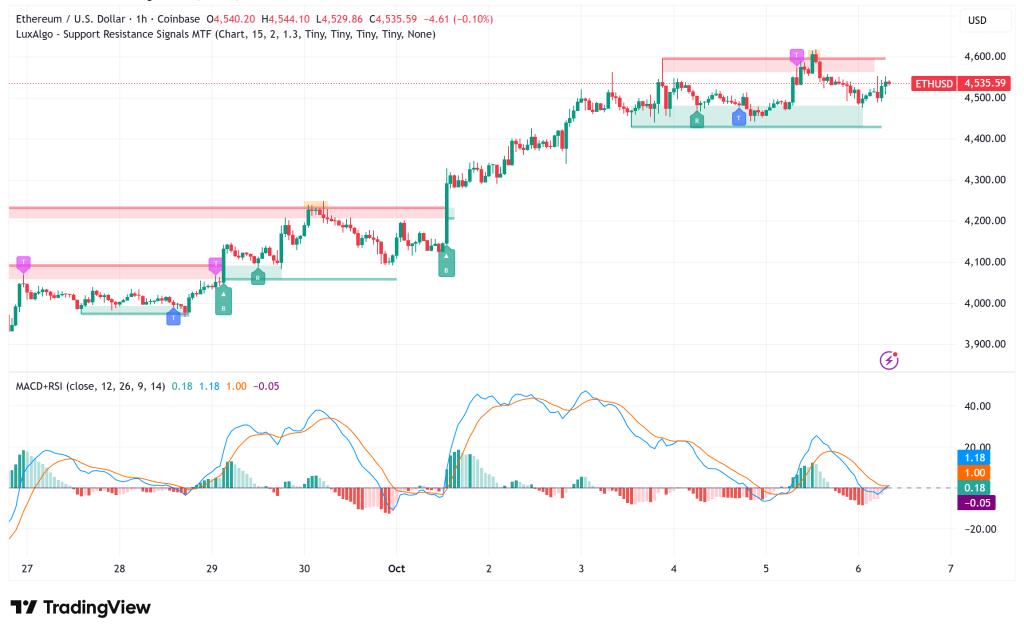 Ethereum Eyes $5,000 Breakthrough as Whales Accumulate $118M and Bitcoin Tests New ATH