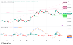 Dogecoin Consolidates Above $0.25 as Multiple Analysts Signal Breakout Toward $0.30