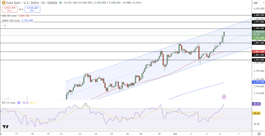GOLD Price Chart - Source: Tradingview