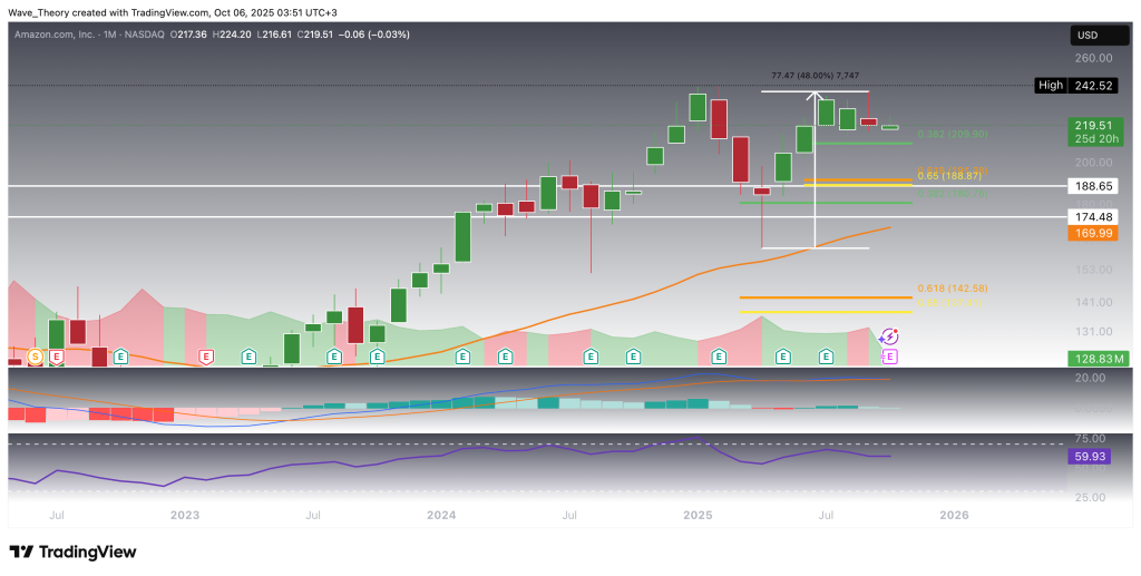 Amazon (AMZN)