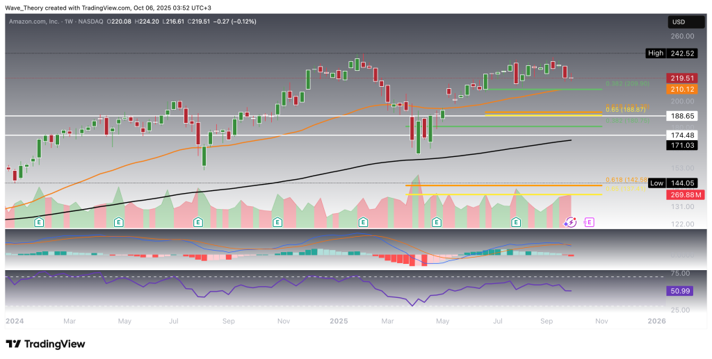 Amazon (AMZN)