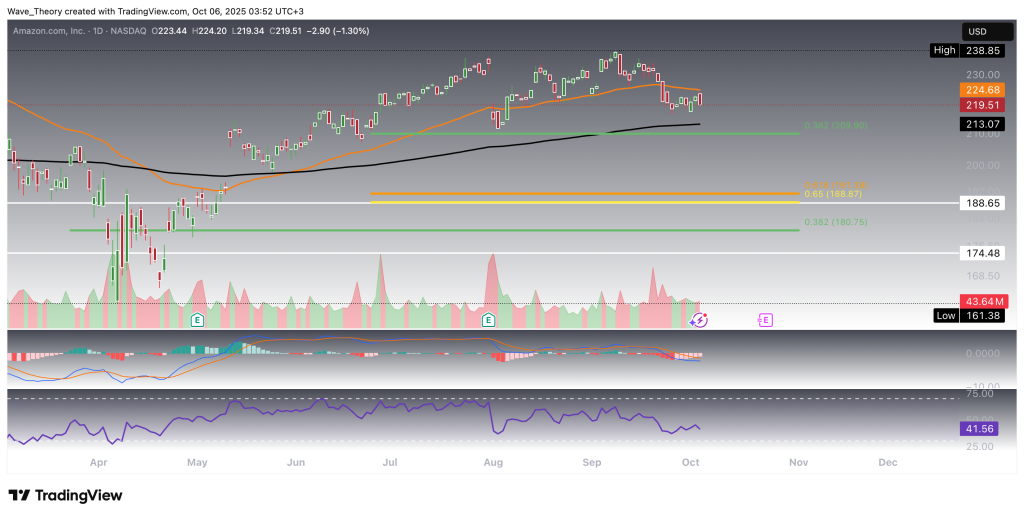 Amazon (AMZN)
