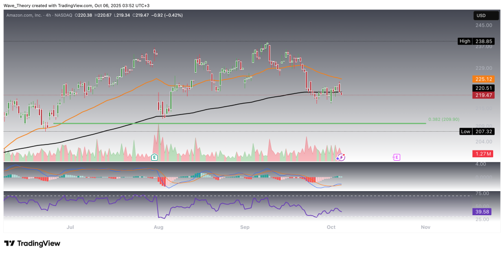 Amazon (AMZN)