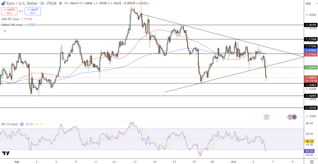 EUR/USD Price Chart - Source: Tradingview