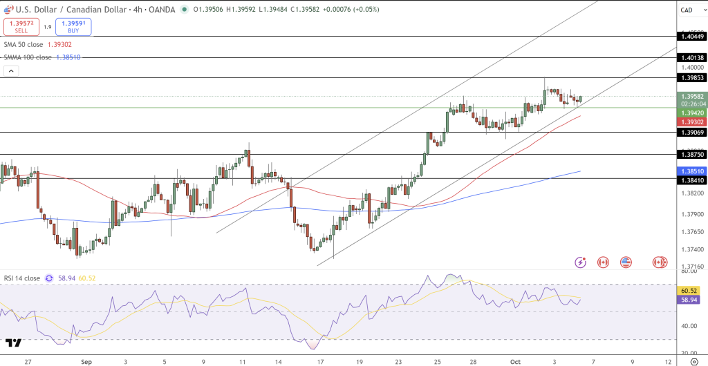 USD/CAD Price Chart - Source: Tradingview
