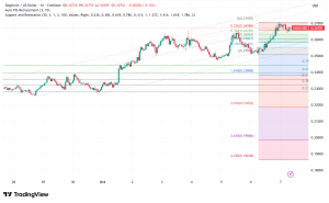 Dogecoin Surges Past $0.26: Whale Accumulation and Technical Patterns Signal Potential 75% Rally